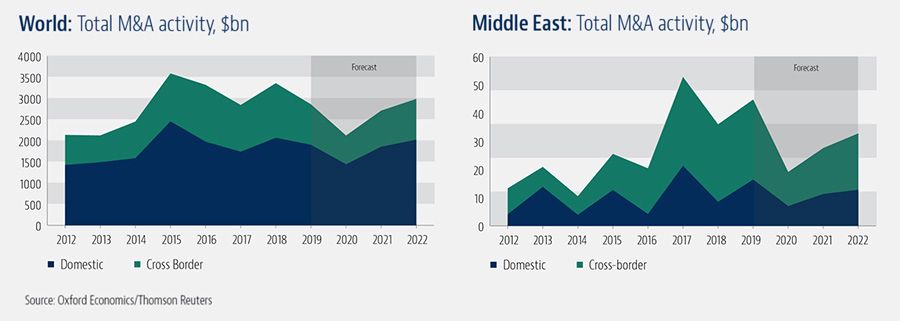 Total merger activity in the World and Middle East
