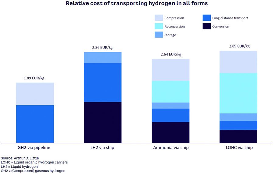 Relative cost of transporting hydrogen in all forms