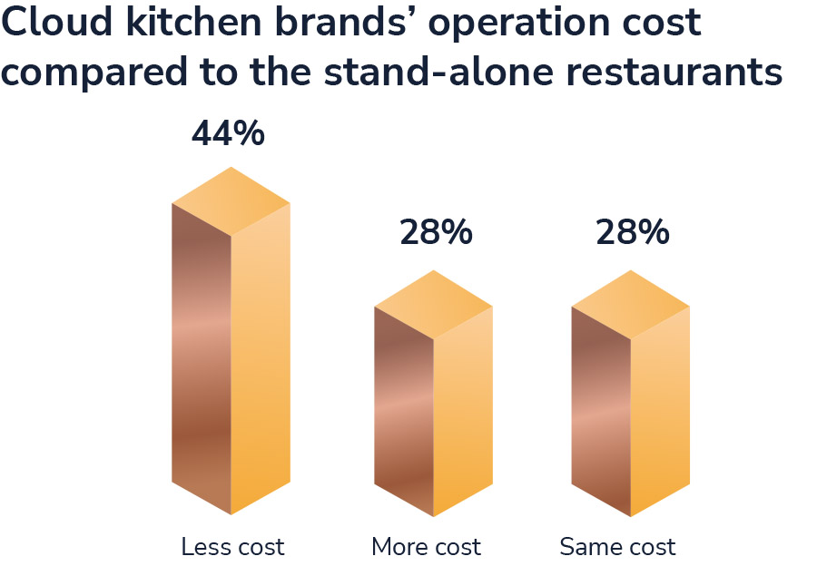 Appetite for cloud kitchens on the rise in Saudi food sector