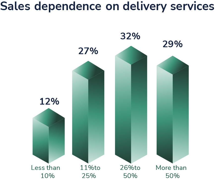 Appetite for cloud kitchens on the rise in Saudi food sector