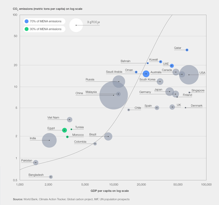 MENA faces big - and needed - opportunity to cut carbon emissions