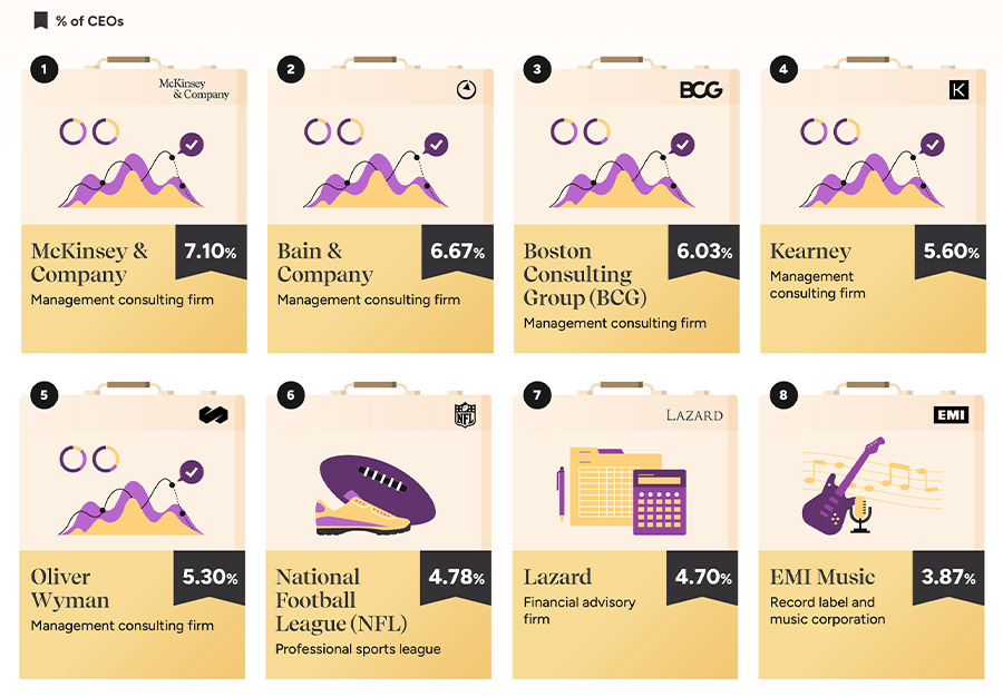 Want to become a CEO? Then join a top strategy consulting firm