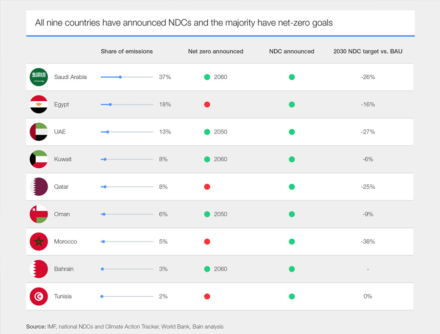 MENA faces big – and needed – opportunity to cut carbon emissions