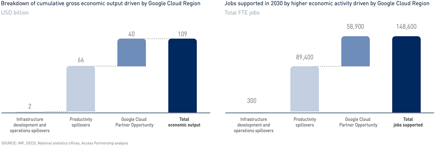 Breakdown of cumulative gross economic output driven by Google Cloud Region
