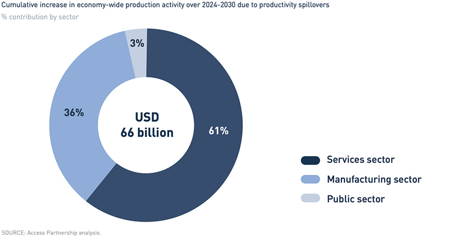 Cumulative increase in economy-wide production activity over 2024-2030 due to productivity spillovers