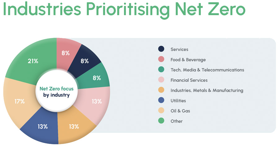GCC advancing on ESG, but much work still needs to be done