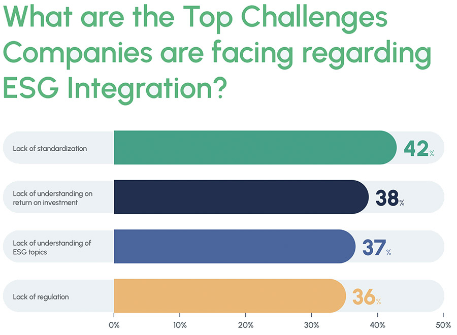 GCC advancing on ESG, but much work still needs to be done