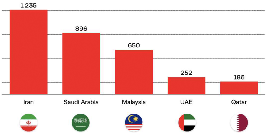 Iran and Saudi Arabia the world's largest Islamic finance markets