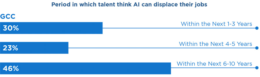 GCC talent eyeing fresh career opportunities and better compensation GCC talent eyeing fresh career opportunities and better compensation