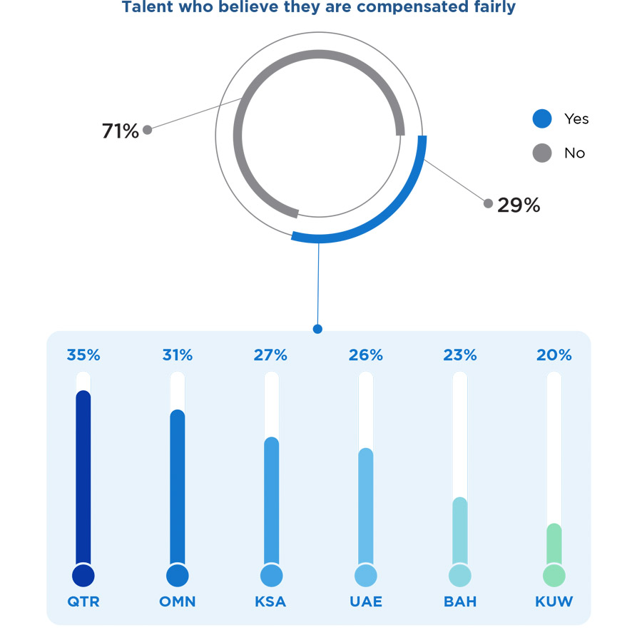 GCC talent eyeing fresh career opportunities and better compensation GCC talent eyeing fresh career opportunities and better compensation