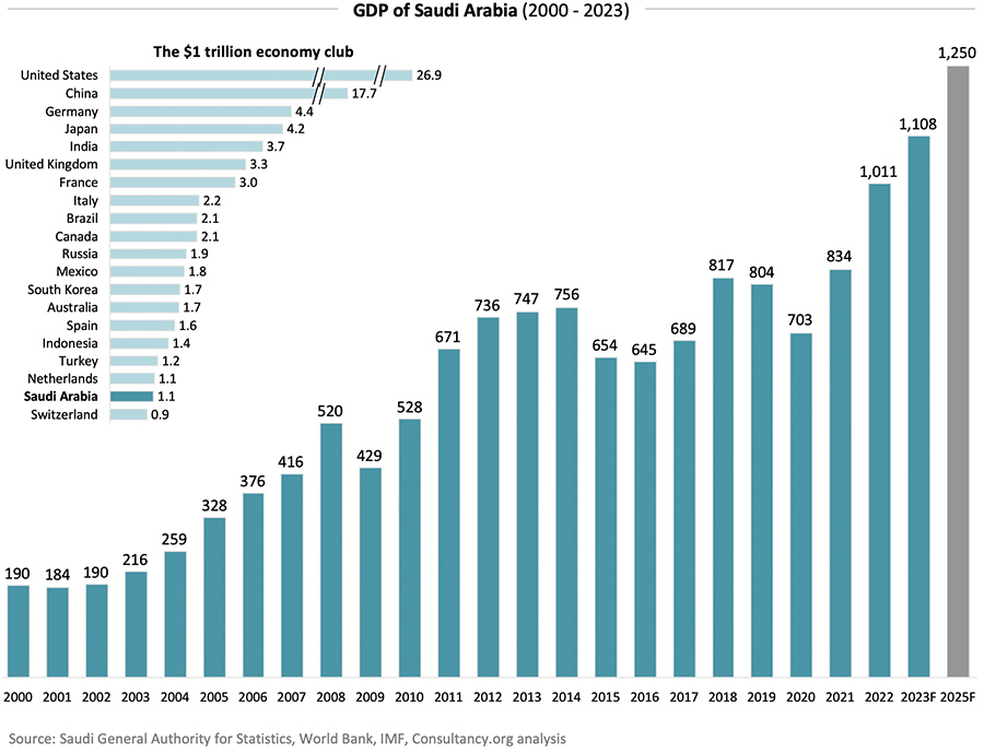 GDP of Saudi Arabia GDP of Saudi Arabia