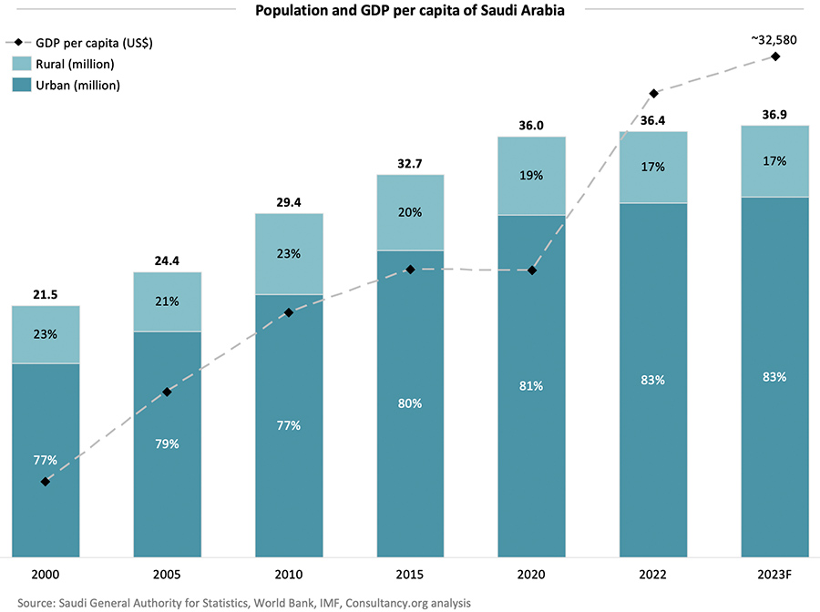 Population and GDP per capita of Saudi Arabia Population and GDP per capita of Saudi Arabia