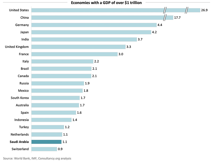 Economies with a GDP of over 1 trillion Economies with a GDP of over 1 trillion