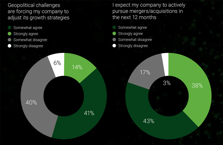 Middle East CEOs most optimistic on company growth and economy