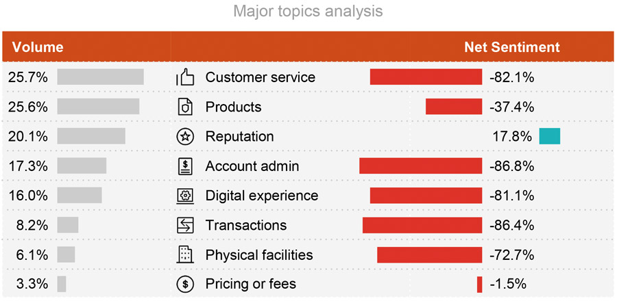 Consumers in Saudi Arabia are happier with their banks