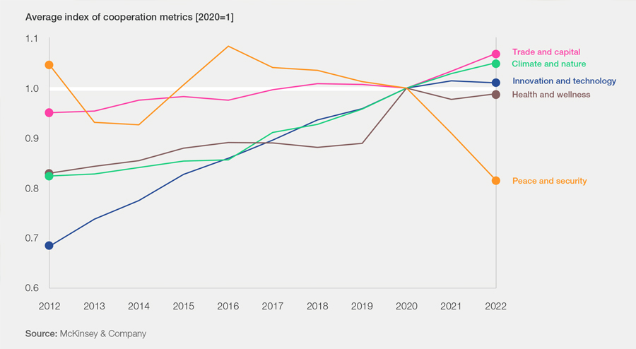 WEF and McKinsey launch the Global Cooperation Barometer
