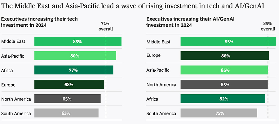 The Middle East and Asia-Pacific lead a wave of rising investment in tech and AI/GenAI