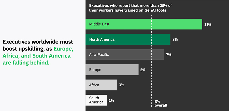 Executives worldwide must boost upskilling, as Europe, Africa, and South America are falling behind.