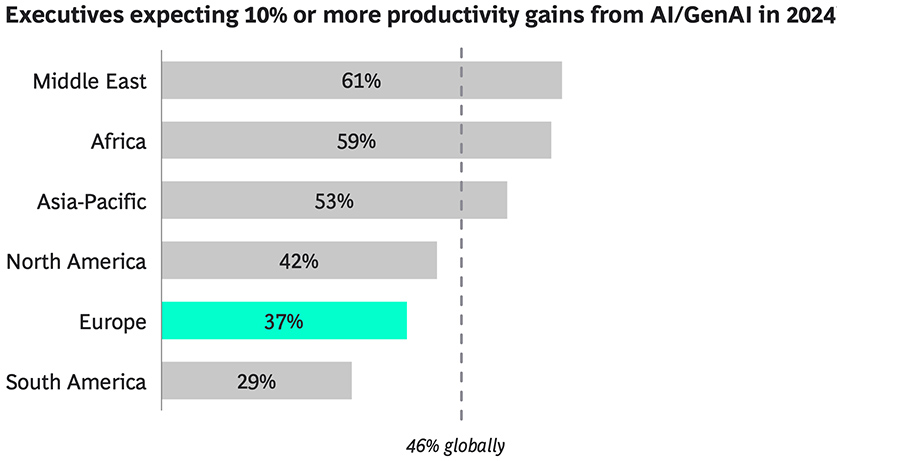 Executives expecting 10% or more productivity gains from AI/GenAI in 2024