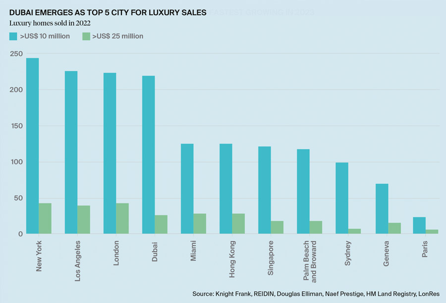 Rich homebuyers help lift Dubai's luxury real estate to $7.6 billion