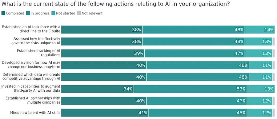 CEOs worldwide look to bet big on generative AI in 2024
