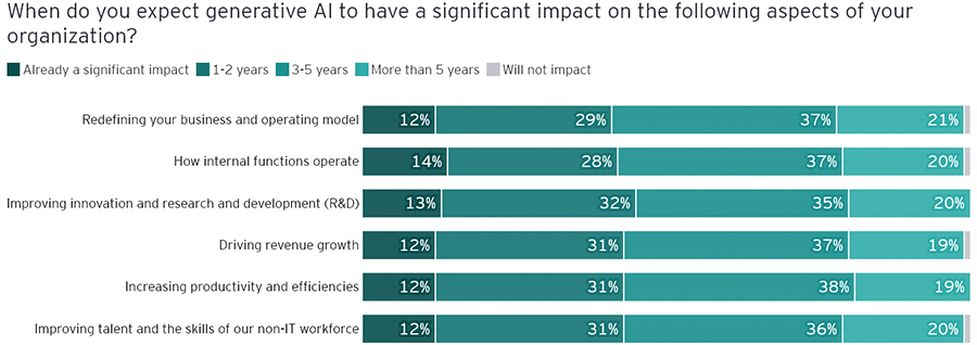 CEOs worldwide look to bet big on generative AI in 2024