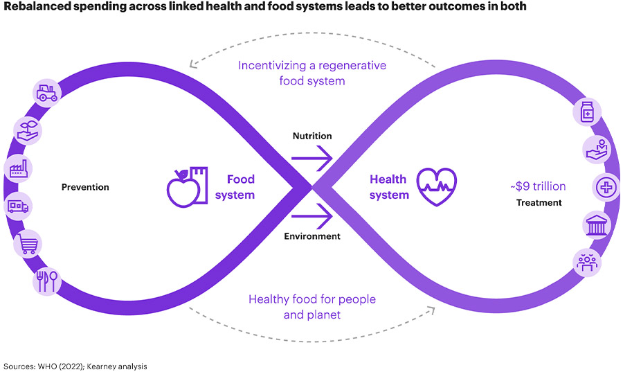 'Make the food system regenerative, sustainable and healthier'