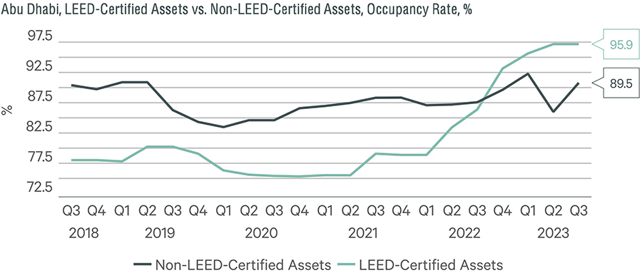 Abu Dhabi, LEED-Certified Assets vs. Non-LEED-Certified Assets, Occupancy Rate, %