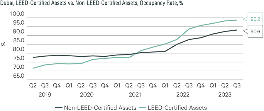 Dubai, LEED-Certified Assets vs. Non-LEED-Certified Assets, Occupancy Rate, %