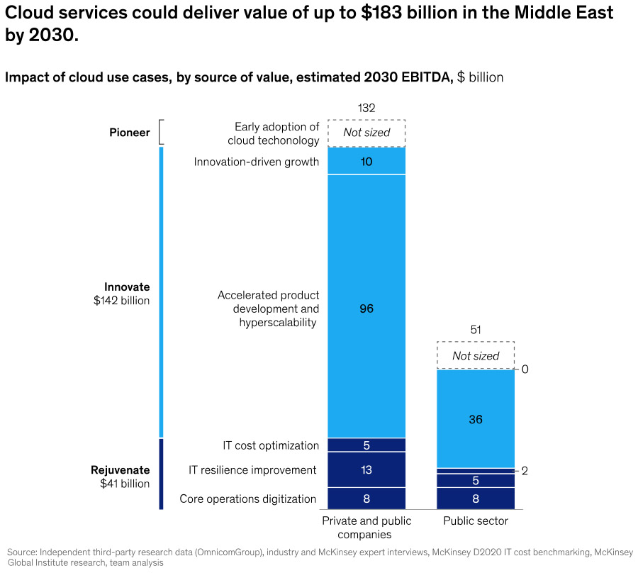 Cloud: A $180 billion opportunity for Middle East by 2030