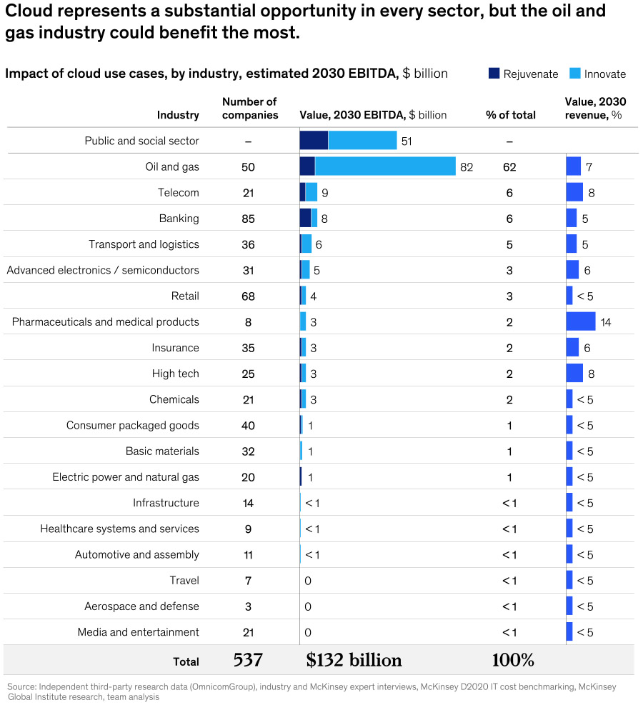 Cloud: A $180 billion opportunity for Middle East by 2030