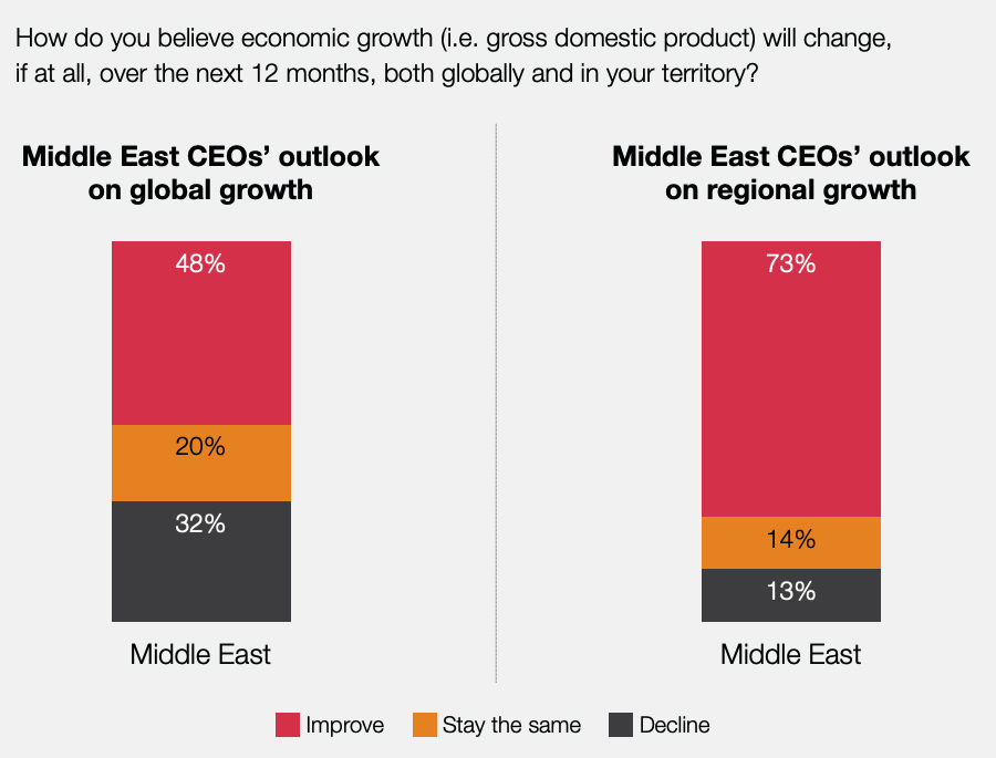 How do you believe economic growth (i.e. gross domestic product) will change, if at all, over the next 12 months, both globally and in your territory