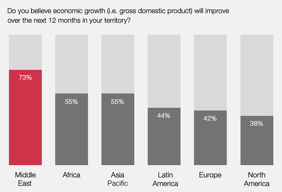 Do you believe economic growth (i.e. gross domestic product) will improve over the next 12 months in your territory