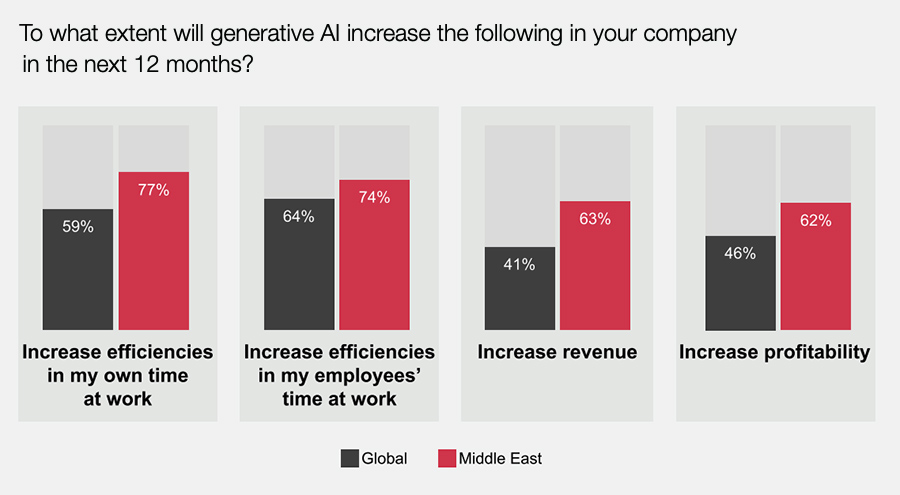 To what extent will generative AI increase the following in your company in the next 12 months
