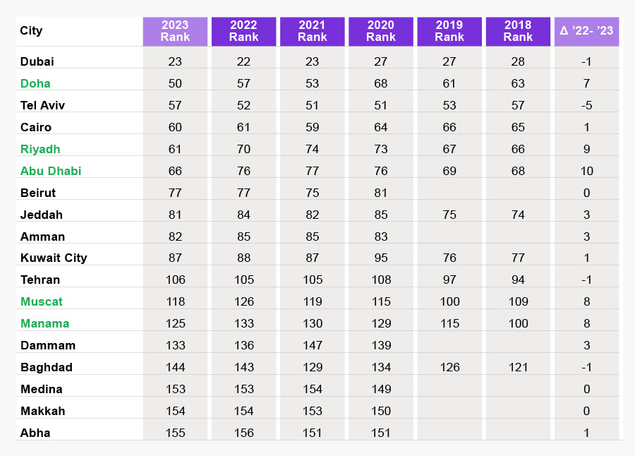 Doha, Riyadh, Abu Dhabi, Muscat and Manama jump in Cities Index