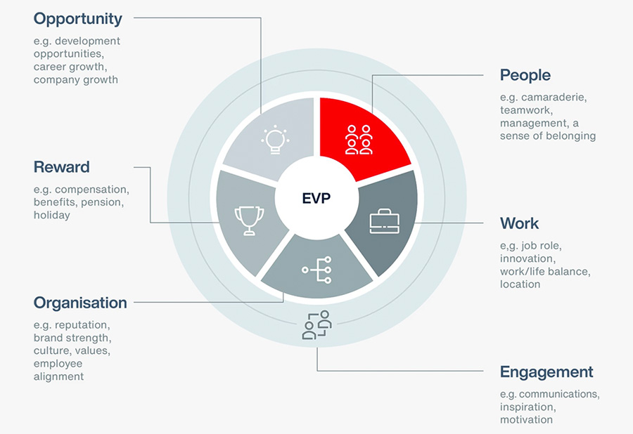 GCC real estate companies tuning employee value proposition