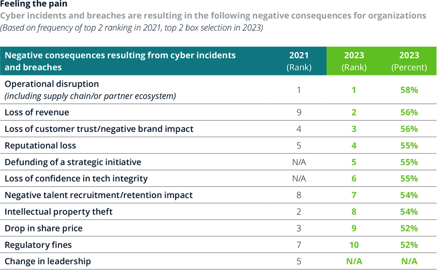 Middle East behind on cybersecurity, warns Deloitte report