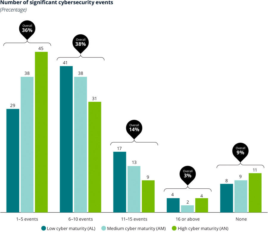 Number of significant cybersecurity events