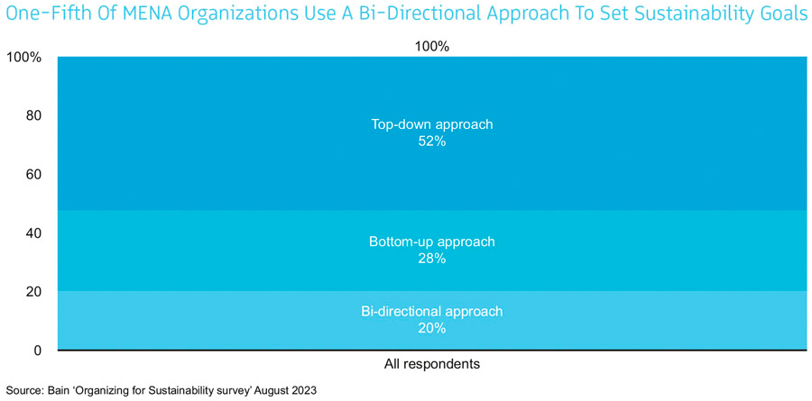 One-Fifth Of MENA Organizations Use A Bi-Directional Approach To Set Sustainability Goals