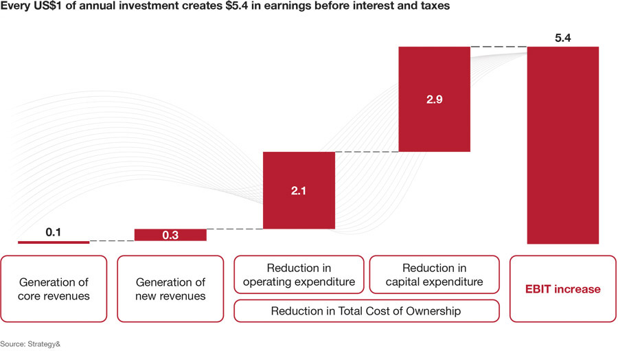 Telecom can reap big returns from investments in cloud