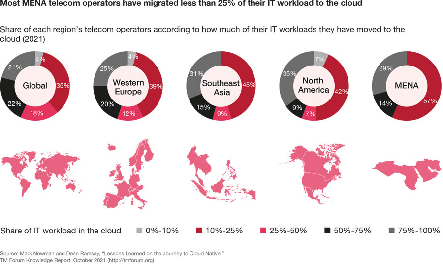 Telecom can reap big returns from investments in cloud