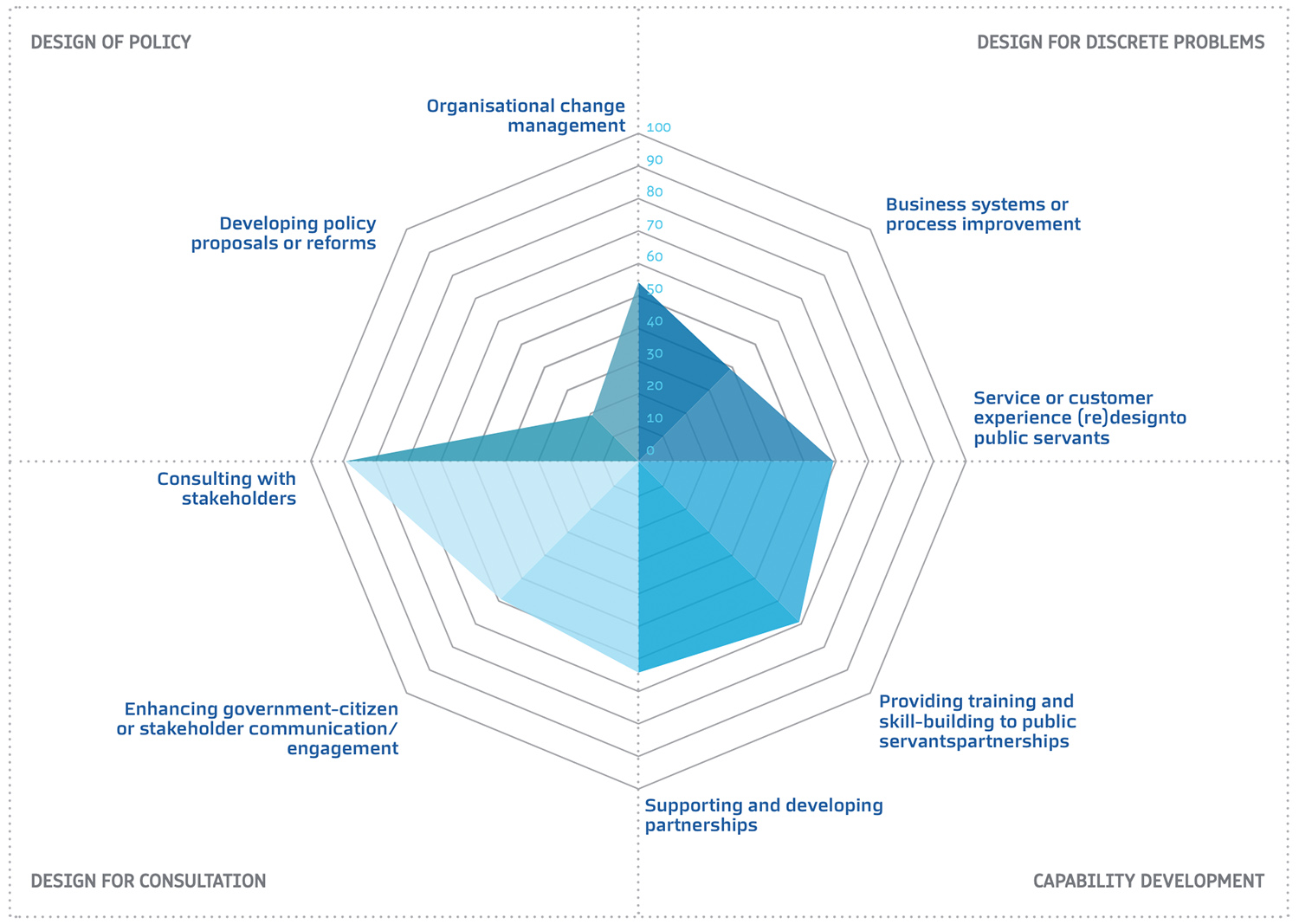  Public activities that policy labs often engage in, % 