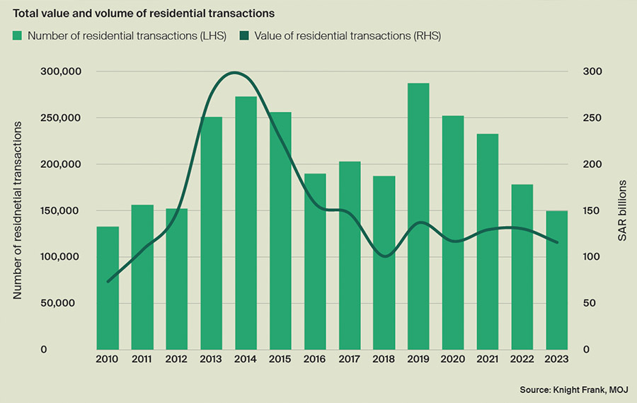 Residential transactions slow in KSA due to affordability issues