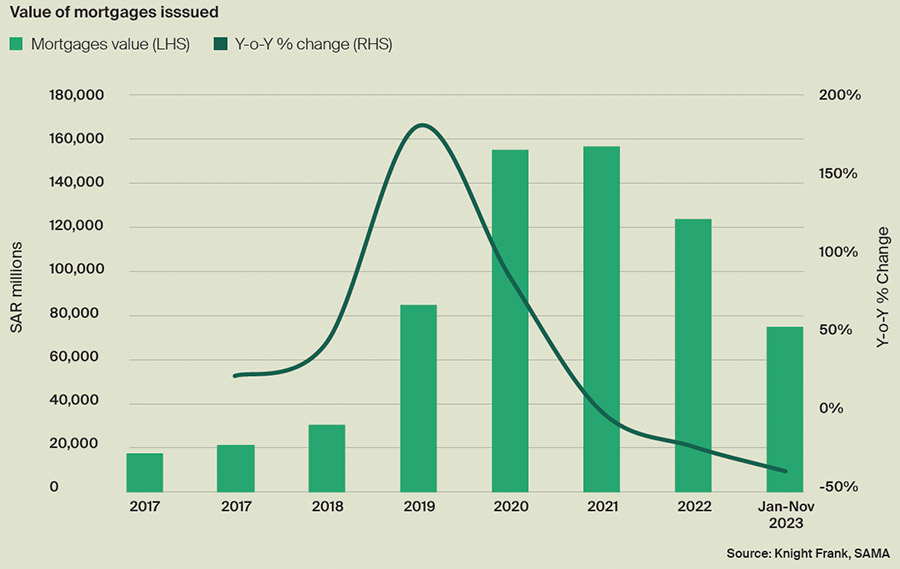 Residential transactions slow in KSA due to affordability issues