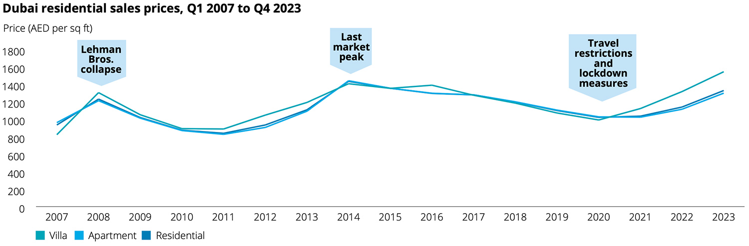 Dubai residential sales prices, Q1 2007 to Q4 2023 Dubai residential sales prices, Q1 2007 to Q4 2023