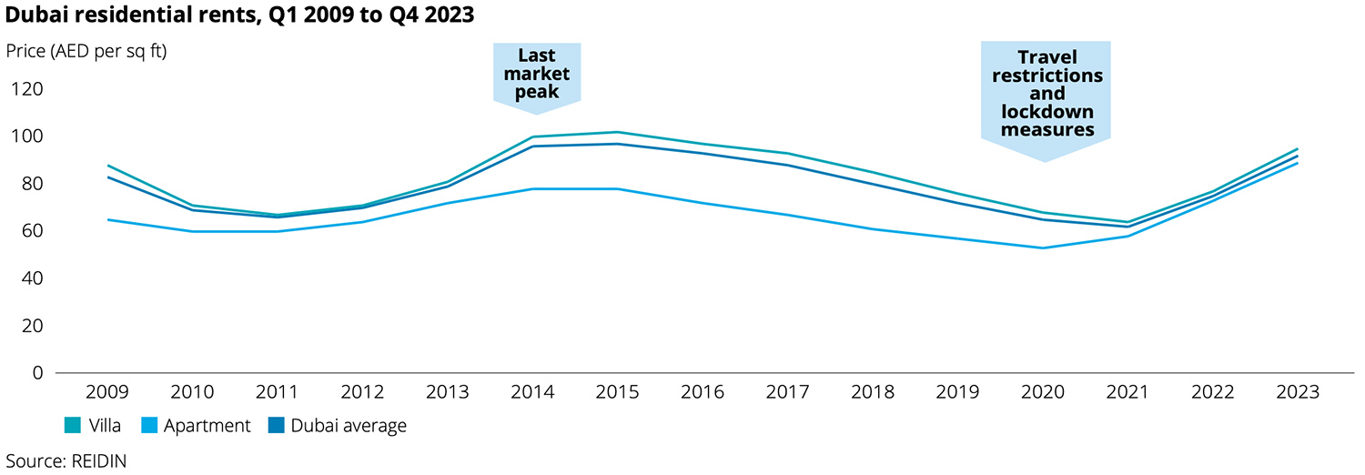 Dubai residential rents, Q1 2009 to Q4 2023 Dubai residential rents, Q1 2009 to Q4 2023