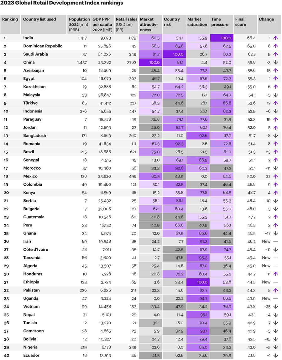 Middle East retail hotspots rise in global Kearney development index