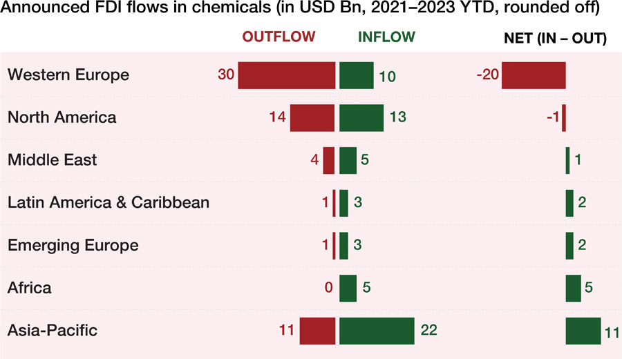 The changing FDI landscape in chemicals: Middle East impact
