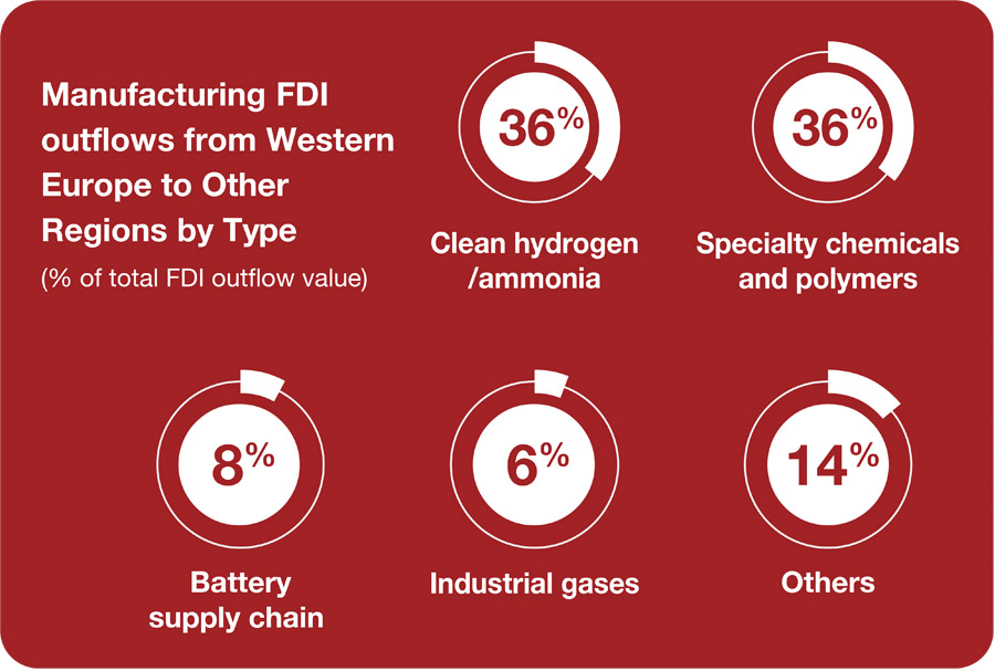 The changing FDI landscape in chemicals: Middle East impact