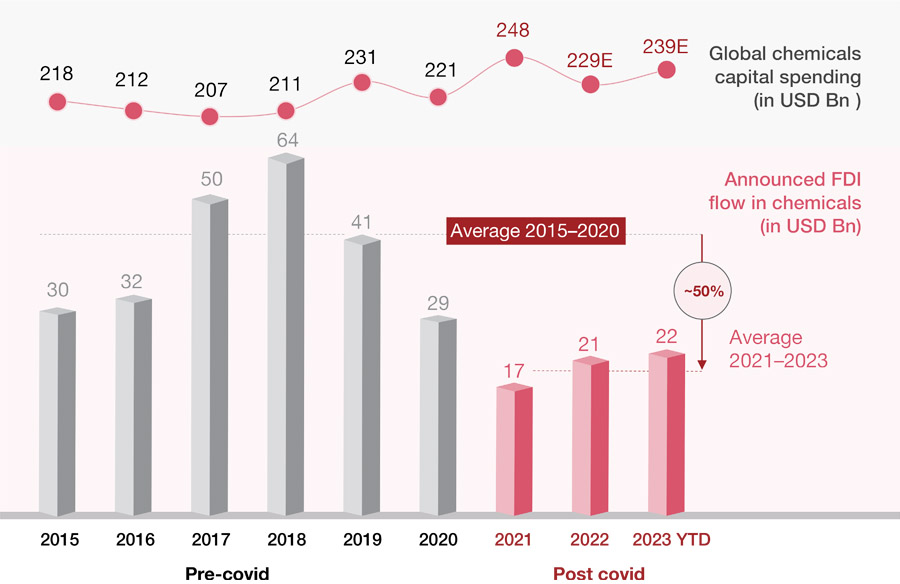 The changing FDI landscape in chemicals: Middle East impact